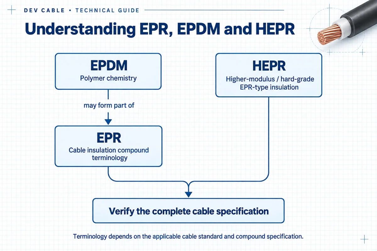 EPDM polymer chemistry may form part of EPR compounds; HEPR denotes hard-grade EPR-type insulation. Verify the applicable standard and complete cable specification.